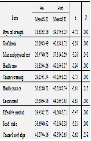 Table 3 : Degree of Personal Health Before and After the Application of  the System