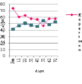 Fig. 10  General  physical symptoms 3.7 Differences of Insomnia and Performance 