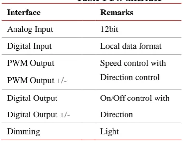 Table 1 I/O interface 