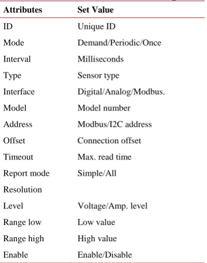 Table 3Attributes for sensor configuration 