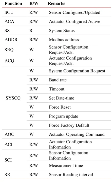 Table 4 Holding Register components construction 