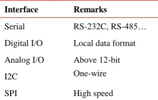 Table 6 Supported sensor interface 