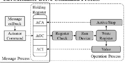 Figure 13 Actuator configuration process 
