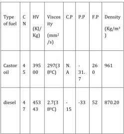 Table l  : Comparison between the properties of castor oil and diesel-      