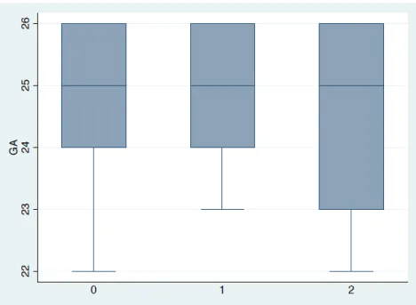 Figure 7. Box plot of gestational ages across the study phases 
