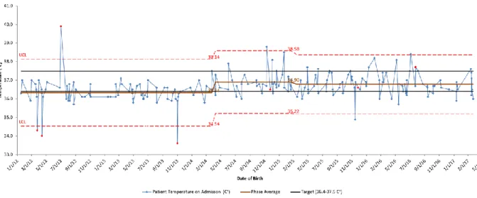 Figure 8. Control chart of the changes in admission temperatures over time. Abbreviations: 
