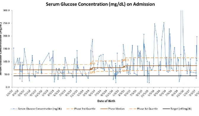Figure 9. Run chart of the changes in serum glucose concentration on admission over time 