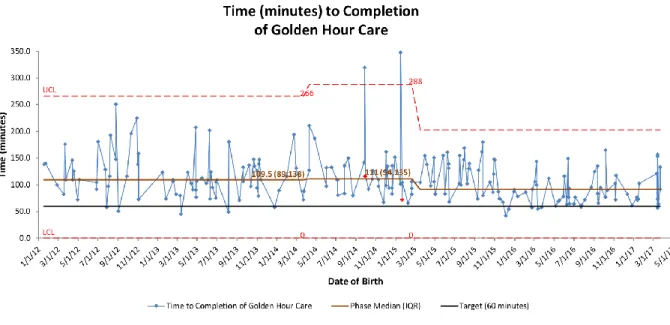Figure 10. Control chart demonstrating the change in time to completion of Golden Hour care