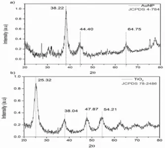 Figure 2. X-Ray Diffraction patterns of gold (a)  and titanium dioxide (b) nanoparticles