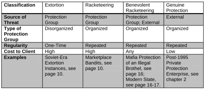 Table 1.1 – Extortion, Racketeering, and Protection 