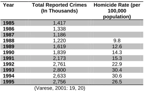 Table 1.2 – Crime Increase in the Russian Federation 