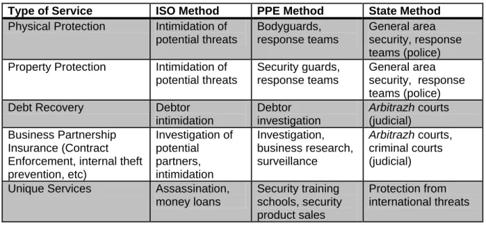 Table 1.3 – Services Offered by ISOs (Illegal Security Organizations), PPEs (Private Protection  Enterprises), and the state 