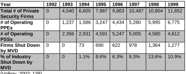 Table 1.4 – Private Security Firm Numbers in the 1990s 