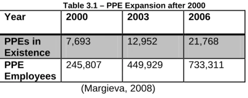 Table 3.1 – PPE Expansion after 2000 