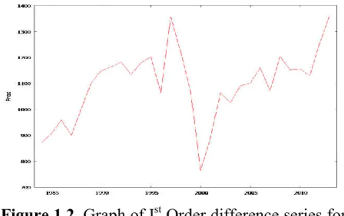 Figure 1.2. Graph of I st  Order difference series for  Wheat crop production 