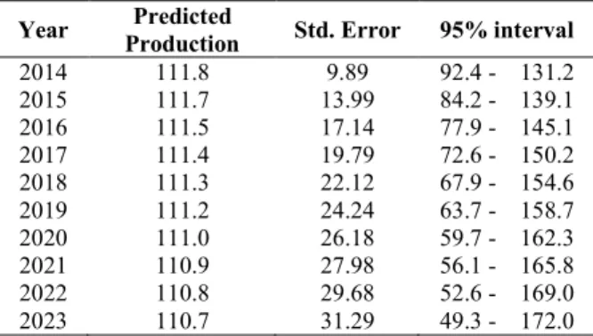 Table 4.2. ARIMA(0,1,0) model using observations   1985-2013 (t = 29) Dependent variable: First Order 