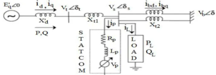 Fig: 1.1Single machine infinite bus power system with a STATCOM.