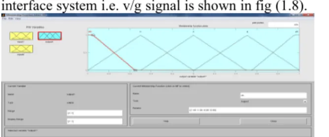 Figure 1.6: Membership Function Editor for Input-1 The membership function editor windows for input-2 i.e.