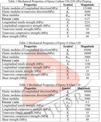 Table 1 Mechanical Properties of Epoxy Carbon UD (230 GPa) Prepreg Properties Elastic modulus of Longitudinal direction(MPa) 