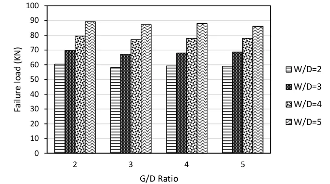 Fig 12 Epoxy S-Glass The effect of G/D ratio on failure load for multiple pinned-joints Results and discussion 