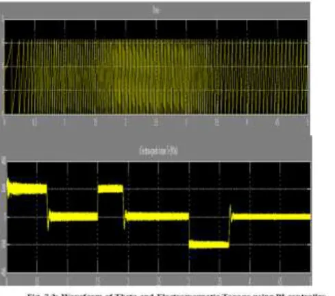 Fig 7.2 waveform describes that the initial speed is kept at 80rad/sec which is at initial time in sec, so that the rotor speed increases  from initial time to nearly 80rad/sec and reaches the steady state value, which takes a settling time of 0.7sec.After that reference speed changes to 130rad/sec at time 1.5sec and again rotor speed increases and reaches to steady state .As the rotor speed increases the torques will be positive high and if speed settled, the torque is around zero.The waveform of voltage and current by PI controller  