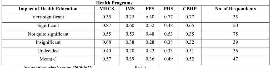 Table 1: Distribution of respondents in reference to their perceived degree of importance of health education principles