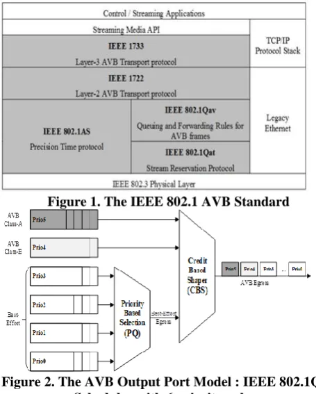 Figure 1. The IEEE 802.1 AVB Standard 