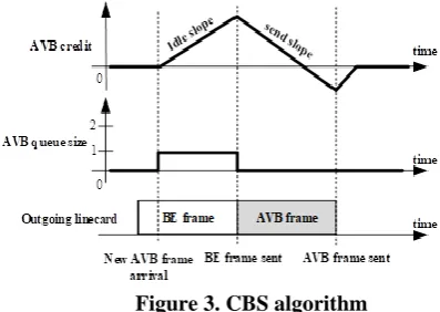 Figure 3. CBS algorithm In case where both of the SR classes are not able to transmit 