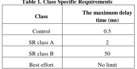 Table 1 shows the maximum delay time for each class of the extended IEEE 802.1AVB. The control class has the highest priority among the IEEE 802.1AVB