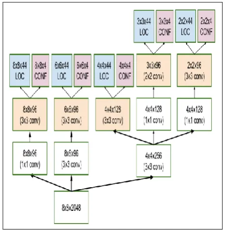 Fig 1. SSD Structure  