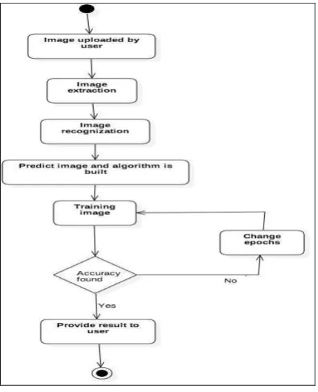 Fig 4. Baggage Detection Model  