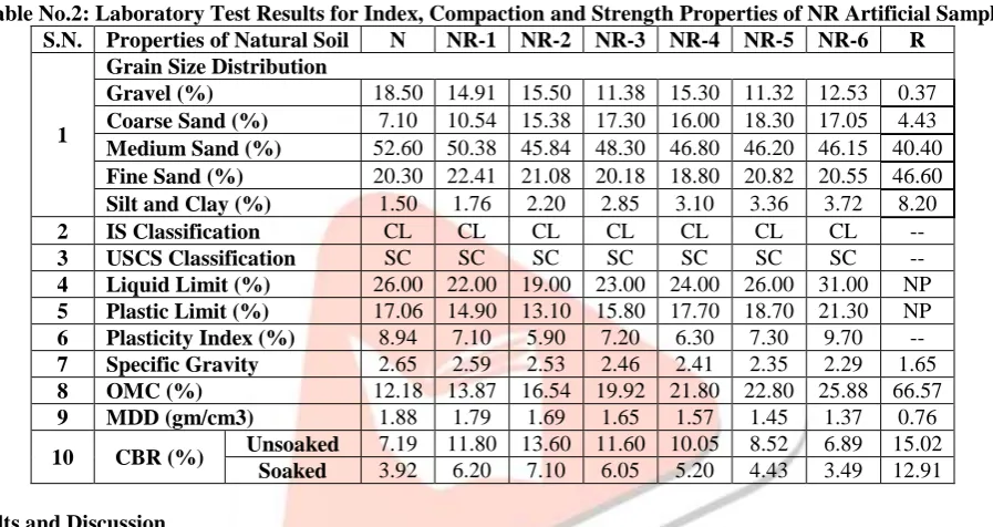 Table No.2: Laboratory Test Results for Index, Compaction and Strength Properties of NR Artificial Sample S.N