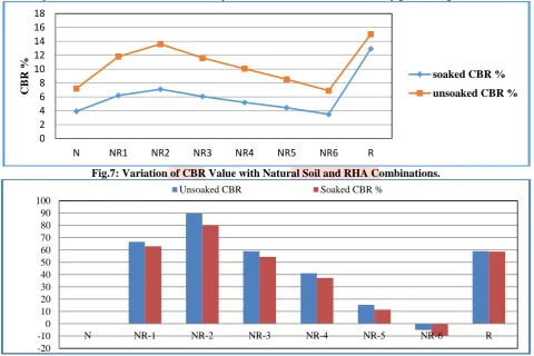 Table No:2.The different changes of CBR values with different proportions in Unsoaked and soaked conditions are given in Figure No.7