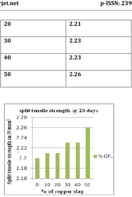 Figure 6.2 split tensile strength Vs % of copper slag 
