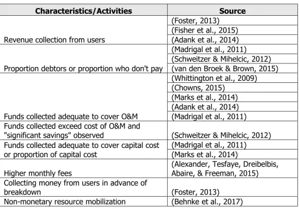Table 1: Financial management activities and characteristics 