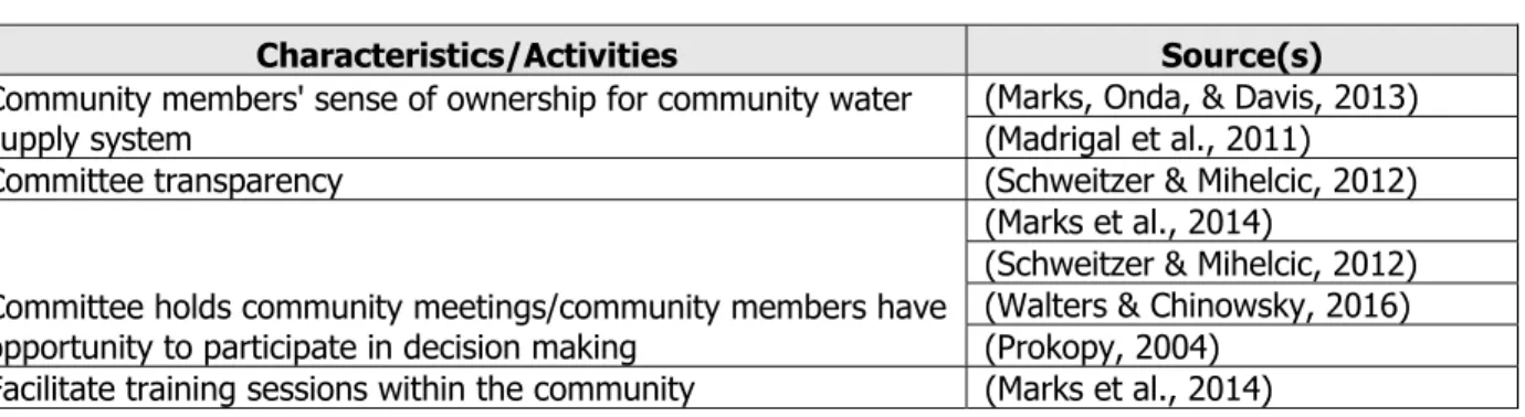 Table 3: Community engagement management activities and characteristics 