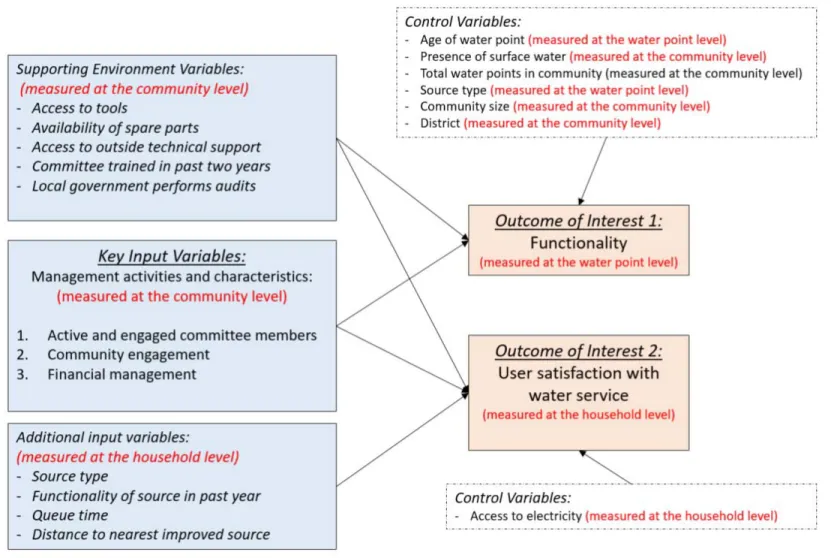 Figure 2: Conceptual model linking management, supporting environment, additional input, and control variables to outcomes  of interest