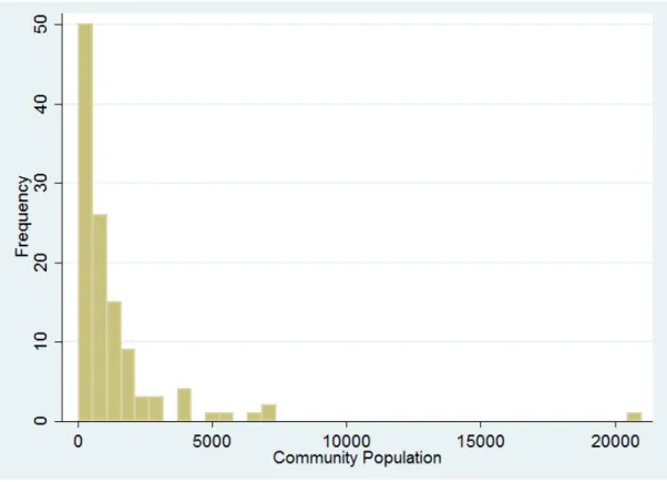 Figure 3: Frequency of populations for all 124 sample communities 