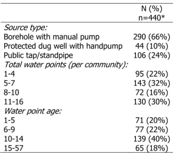 Figure 4: Frequency of water point ages for 440 water points included in the sample 