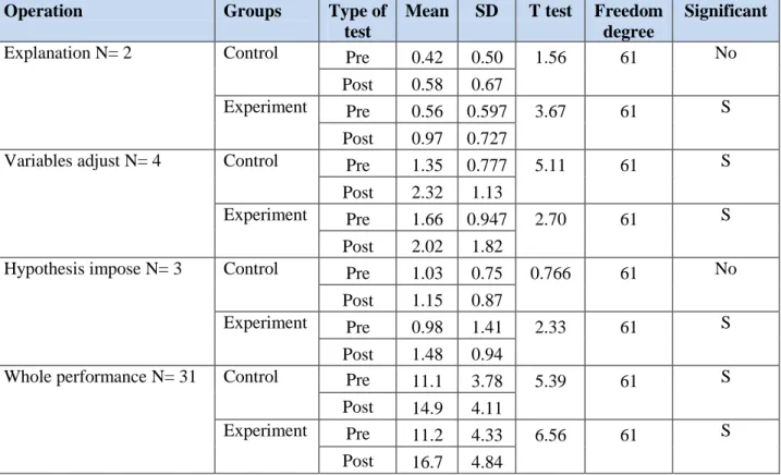 Table  (4)  showed  improvement  in  science  operations  skills  for  experimental  group  which  studied  by  using  learning  strategy  based  on  problem  in  whole  science  operations  have  been  previously  mentioned  in  table  (4)  but  no  in  f