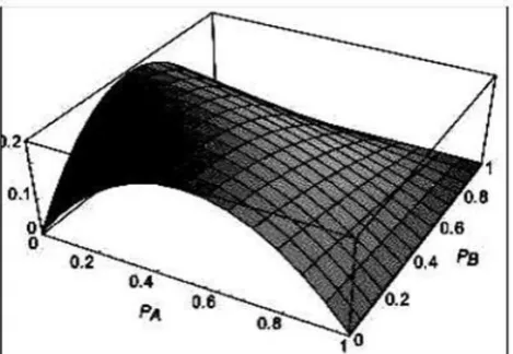 Fig : 7.1.Transition Activity of 2 input NOR Gate 