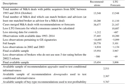 Table 5.1 Sample Selection for Recommendations and LTG Forecasts in the M&A Context 