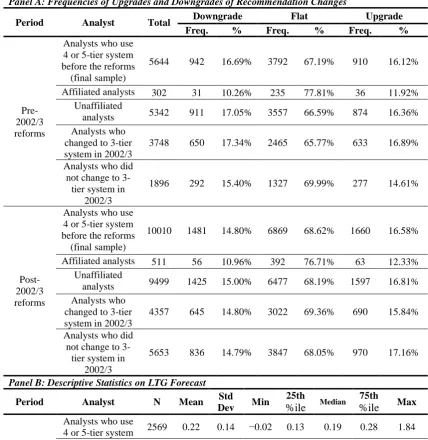 Table 5.5 Descriptive Statistics for Data Used to Calculate Recommendation and Long-Term Growth Forecast Optimism (M&A Context) 