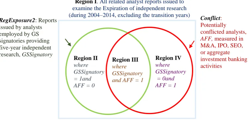 Figure 4.2 Set diagram that shows all logical relations between different regions of two sets of analysts’ samples used for examining the expiration of funding independent research 