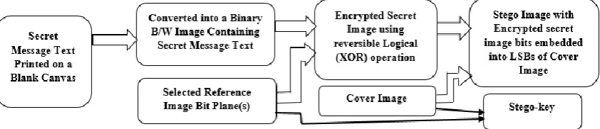 Fig. 4: Secret Message Encoding and Embedding Process at the sending side In fig. 2(b), 2(c) and 2(d) a noise of 10%, 15%, and 20% added respectively to the original image and then converted to a black & white binary image