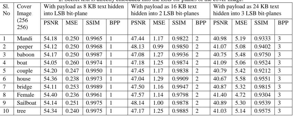 Table 1:  Each secret binary image dimension is the same as that of the cover image i.e