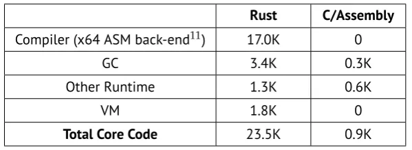 Table 2.1: Code base of Zebu (as in Git revision 211e3976). The core VM code takes 24.4Klines of code, which falls within our expectation.
