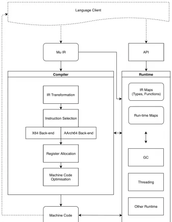 Figure 2.2: An overview of Zebu VM, illustrating important components and interactionbetween them
