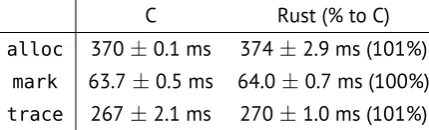 Table 3.2: Average execution time with 95% conﬁdence interval for micro benchmarks ofperformance critical paths in GC