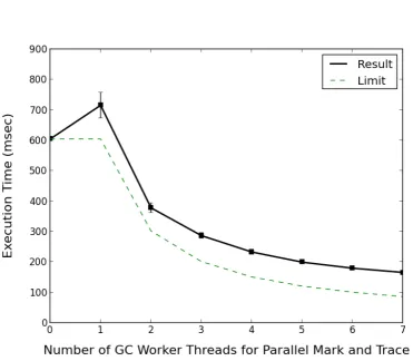 Figure 3.5: Performance scaling for our fast implemented libraries-based parallel mark andtrace collector
